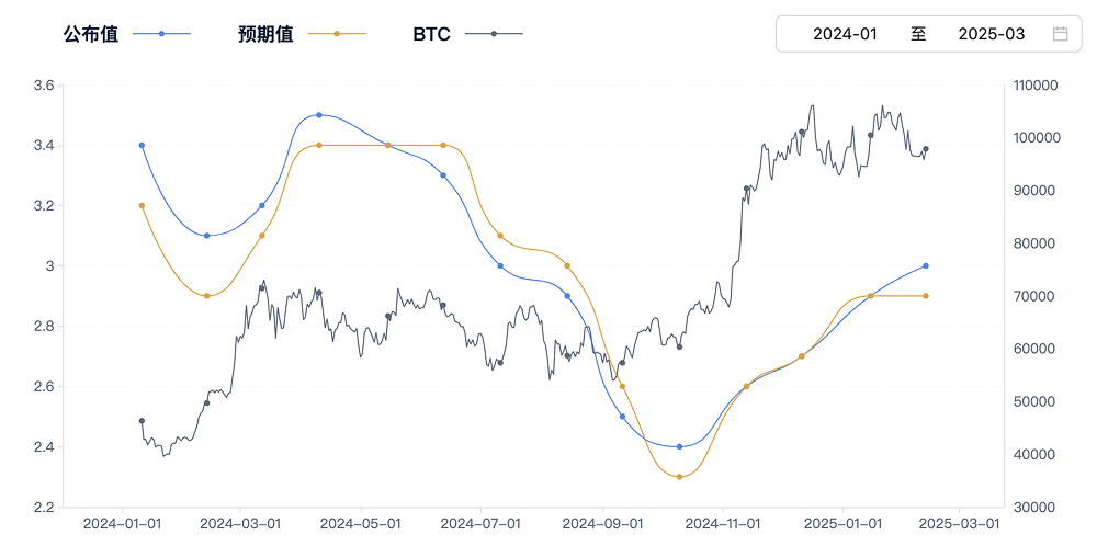 2月CPI来袭：币圈下跌潮会否扭转？还是雪上加霜？_aicoin_图3