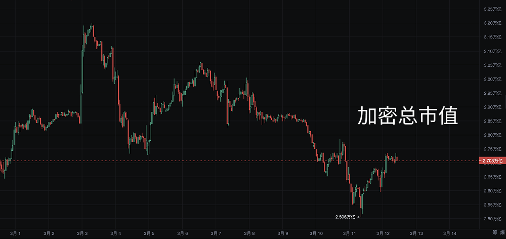 “312事件”五周年，加密市场再陷全线下跌：历史重演还是新周期的开端？_aicoin_图1