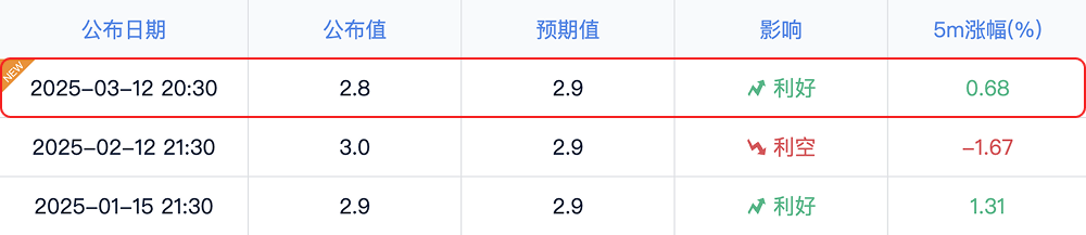 2月CPI低于预期，美联储降息概率上升，BTC能否迎来新一轮爆发？_aicoin_图1