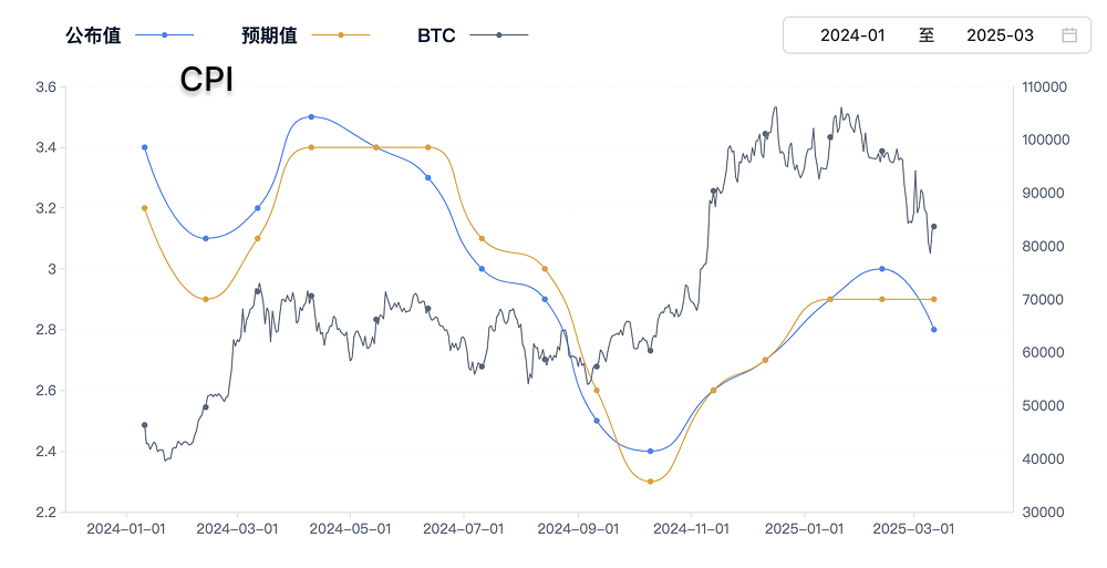 How Trump's Tariffs Affect CPI and Interest Rates: The Next Test for the Crypto Market_aicoin_Figure 3