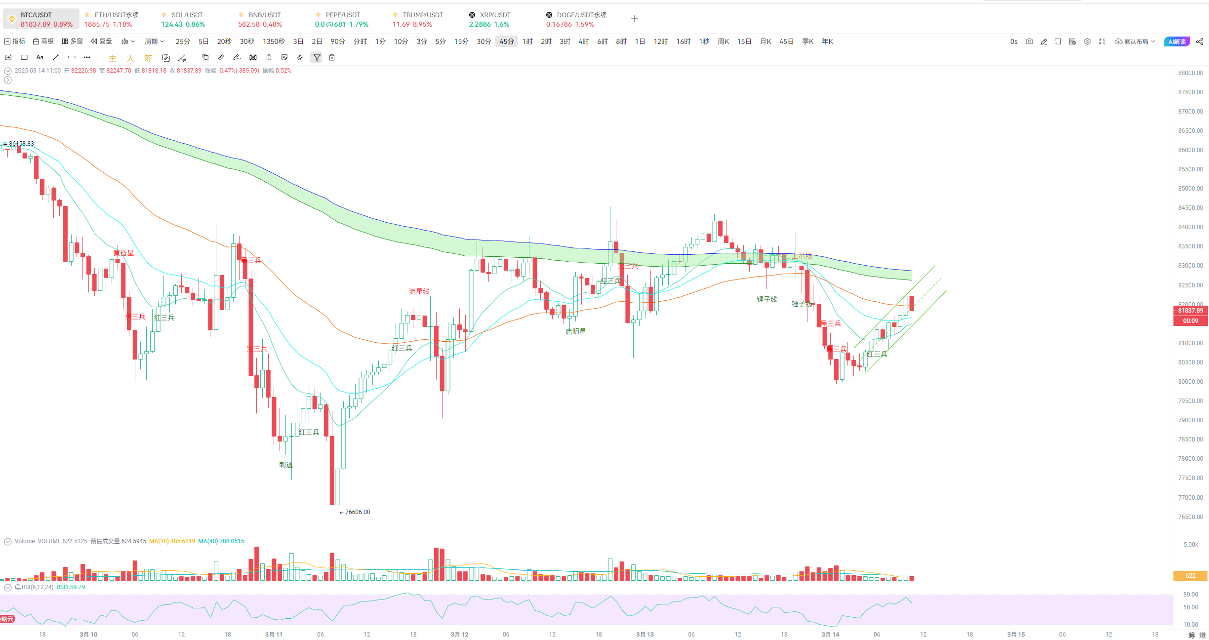 Editor’s Share: Analysis of BTC, ETH, and other hot coins' trends, who will break through, and who is under pressure?_aicoin_figure1