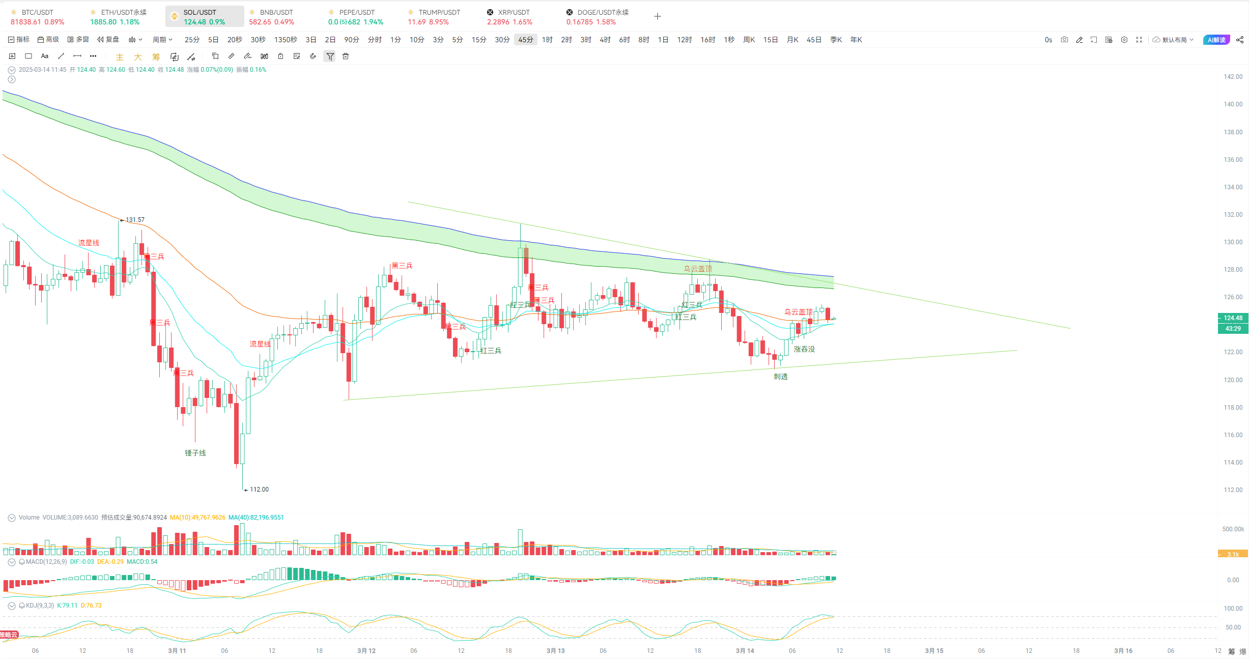 Editor’s Share: Analysis of BTC, ETH, and other hot coins' trends, who will break through, and who is under pressure?_aicoin_figure3