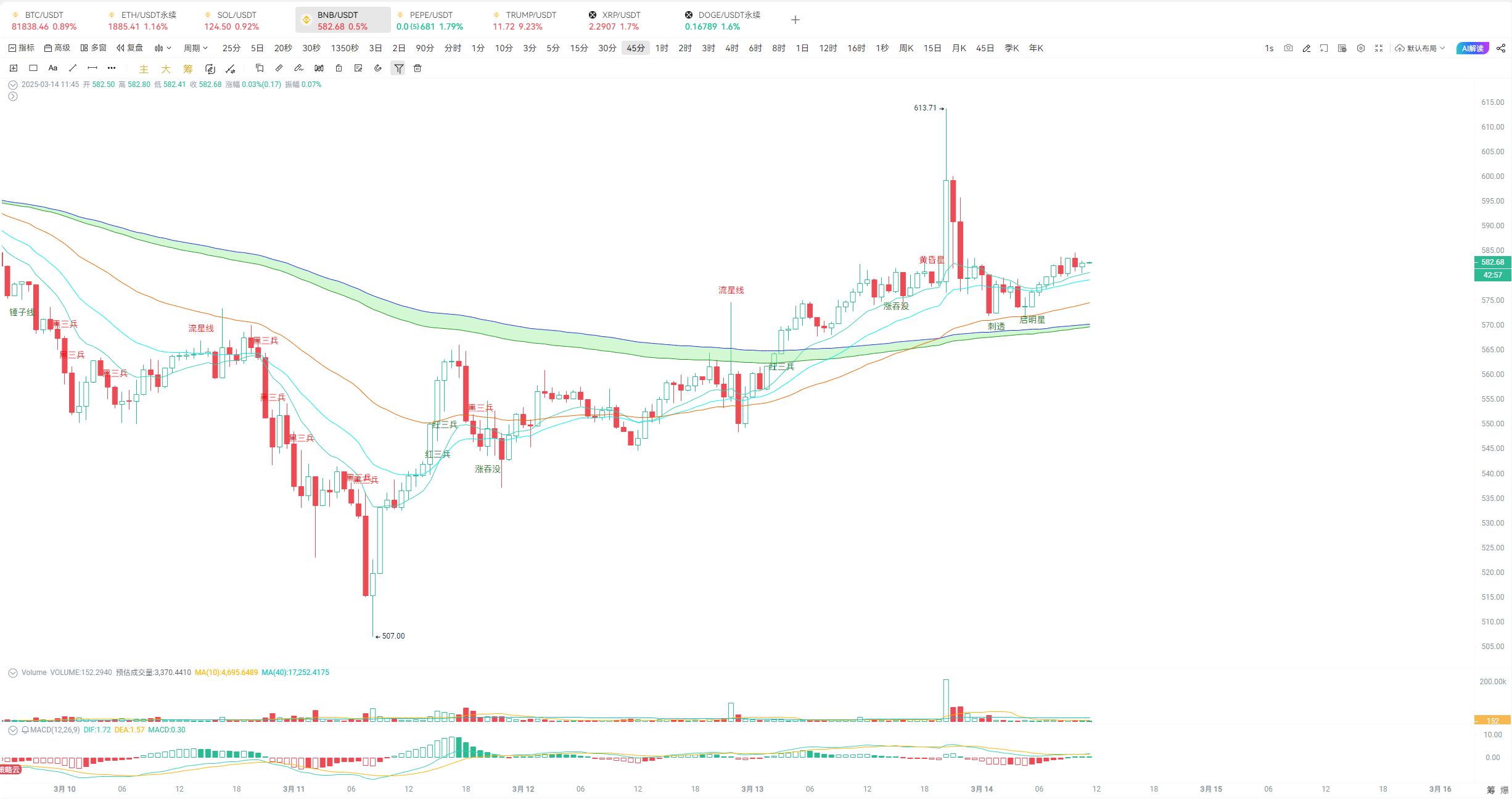 Editor’s Share: Analysis of BTC, ETH, and other hot coins' trends, who will break through, and who is under pressure?_aicoin_figure4