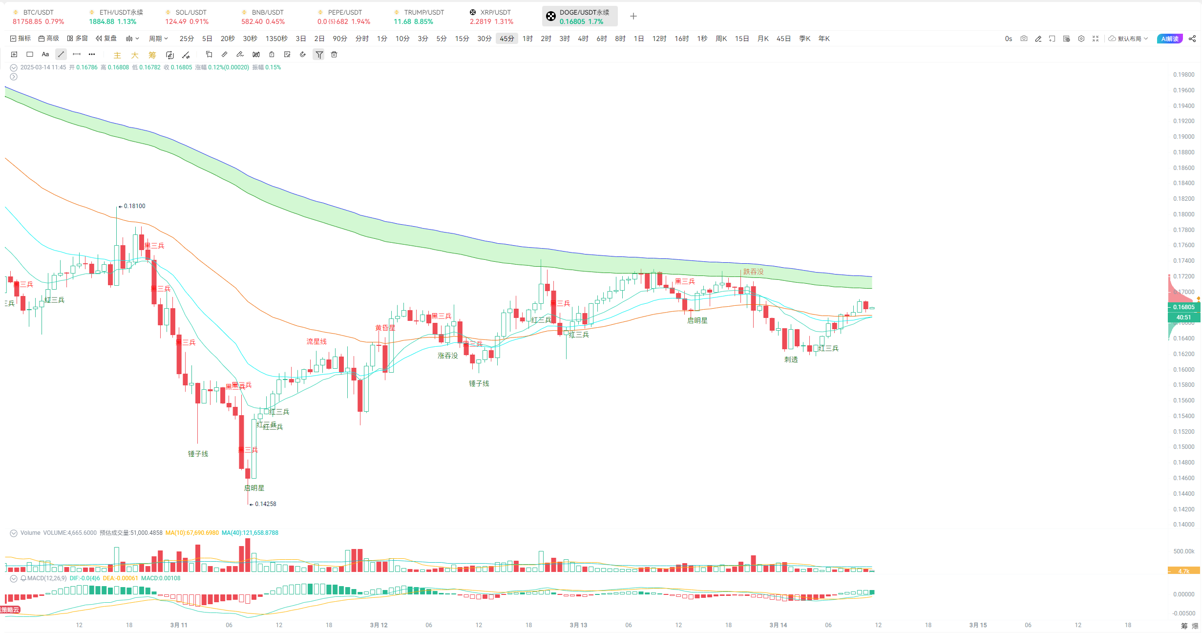 Editor’s Share: Analysis of BTC, ETH, and other hot coins' trends, who will break through, and who is under pressure?_aicoin_figure8