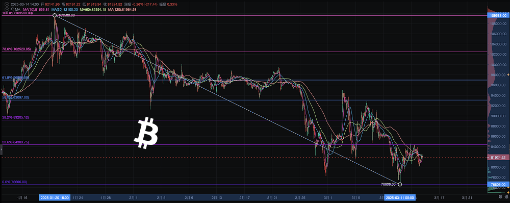 Bitcoin Fibonacci Retracement Analysis: The Bull-Bear Watershed is Approaching!_aicoin_Image1