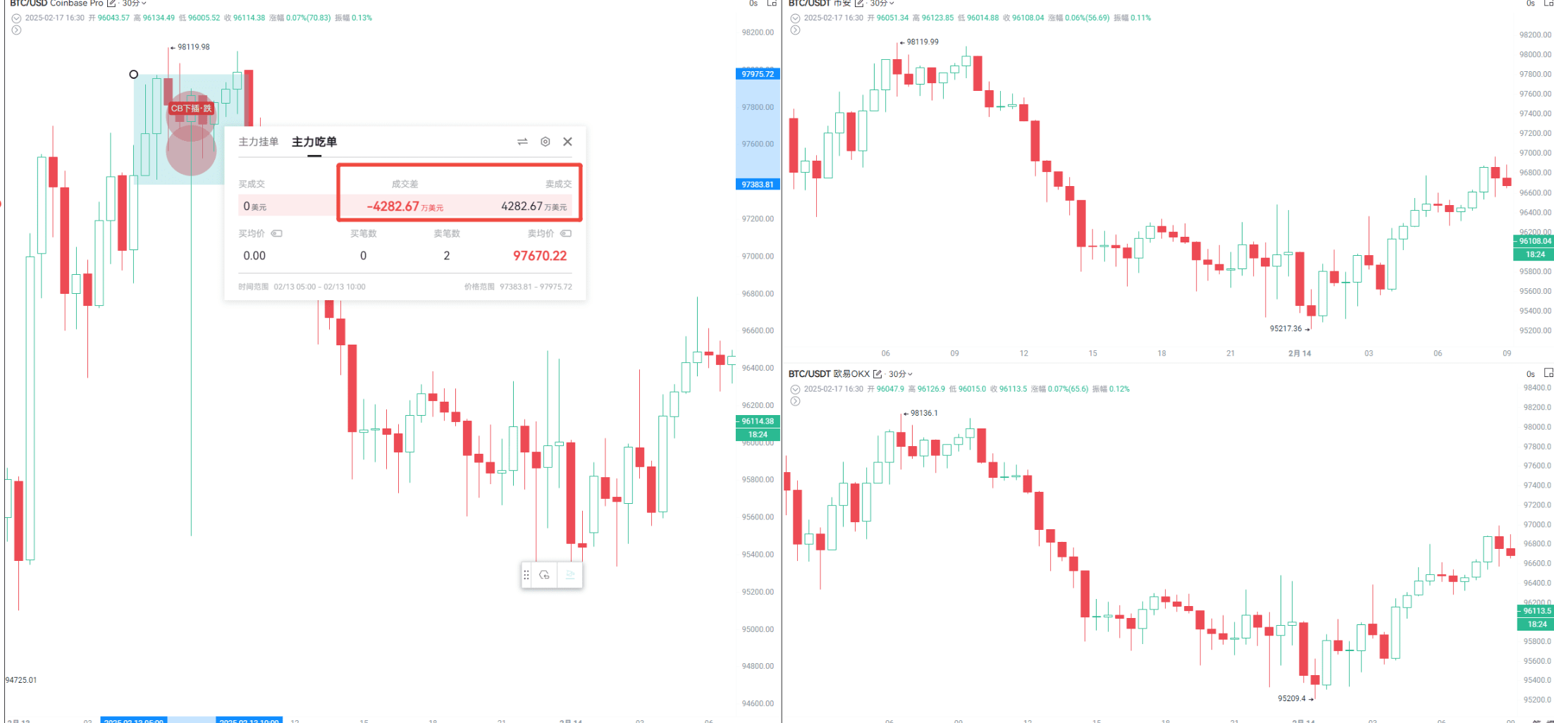 Coinbase BTC大户操盘真相_aicoin_图2