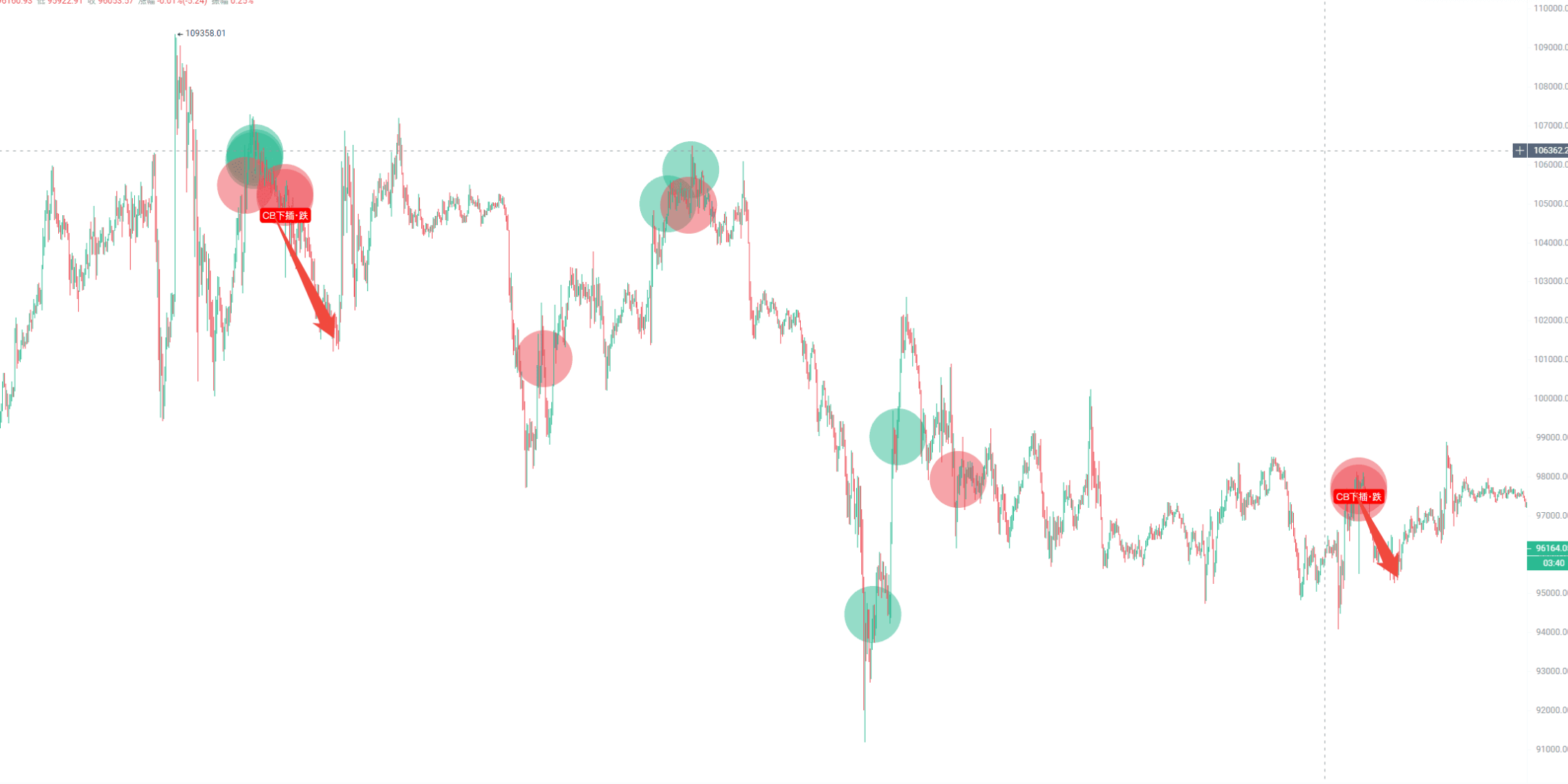 Coinbase BTC大户操盘真相_aicoin_图7