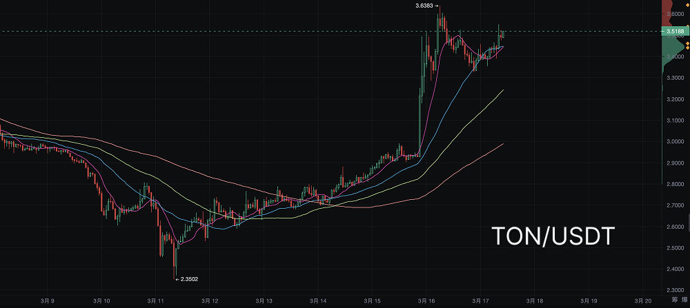 Durov's Passport Returned, Toncoin Rises 20%: A New Starting Point for the Community_aicoin_Image 2