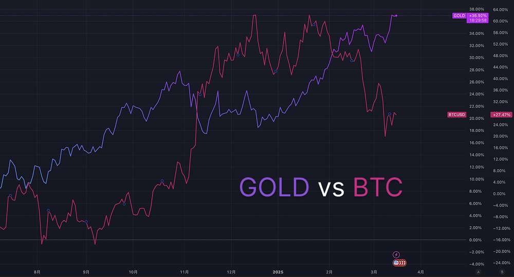 Gold Soars, Would You Give Up Your Bitcoin?_aicoin_Image1