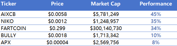 CoinW Research Institute Weekly Report (2025.3.10-2025.3.16) _aicoin_ Figure 10