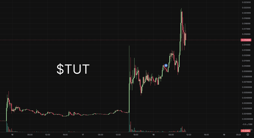 $TUT Trend Revealed: How Meme Coins Spark an Educational Revolution on the BNB Chain?_aicoin_figure1