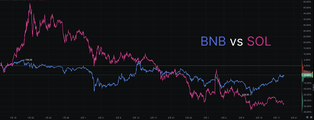 BSC vs SOL：谁主沉浮？_aicoin_图1