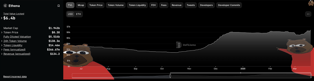 从新秀到巨头：Ethena TVL一周涨超10%，跻身DeFi第四强_aicoin_图1