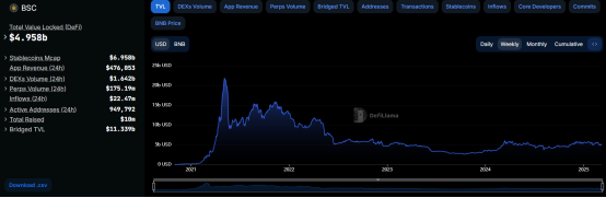 BNBCHAIN Ecosystem Evolution: A Deep Analysis from Liquidity Feast to Innovation Dilemma_aicoin_Figure 2