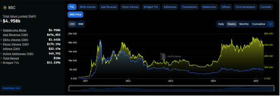 BNBCHAIN Ecosystem Evolution: A Deep Analysis from Liquidity Feast to Innovation Dilemma_aicoin_Figure 3