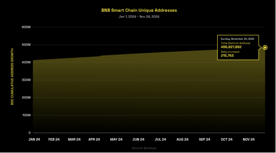 BNBCHAIN Ecosystem Evolution: A Deep Analysis from Liquidity Feast to Innovation Dilemma_aicoin_Figure 4