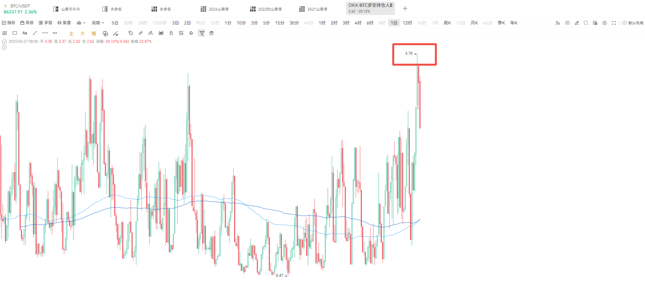 BTC跌惨，山寨要干翻天？！_aicoin_图2