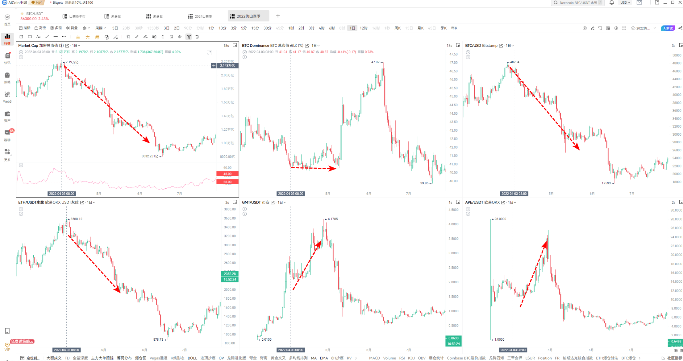 BTC跌惨，山寨要干翻天？！_aicoin_图5