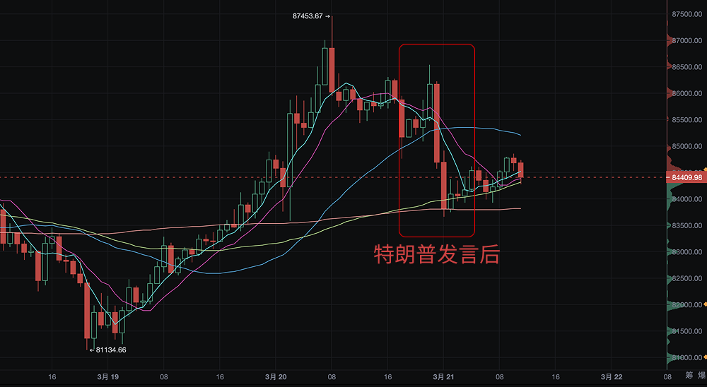 特朗普发言后，比特币承压回落，市场在担忧什么？_aicoin_图1