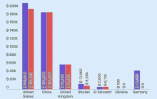 Latest data: Governments around the world currently hold 463,000 BTC, and exchange balances have reached a nearly seven-year low!