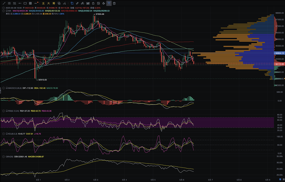 May Day Holiday Bitcoin Weak Oscillation, Today's Trend May Face Key Turning Point_aicoin_Figure 1