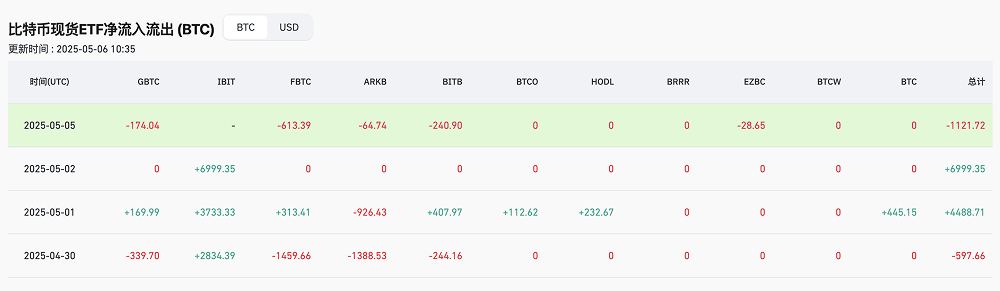 May Day Holiday Bitcoin Weak Oscillation, Today's Trend May Face Key Turning Point_aicoin_Figure 2
