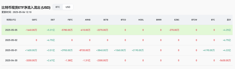 五一假期比特币震荡走弱，今日走势或迎关键转折_aicoin_图2