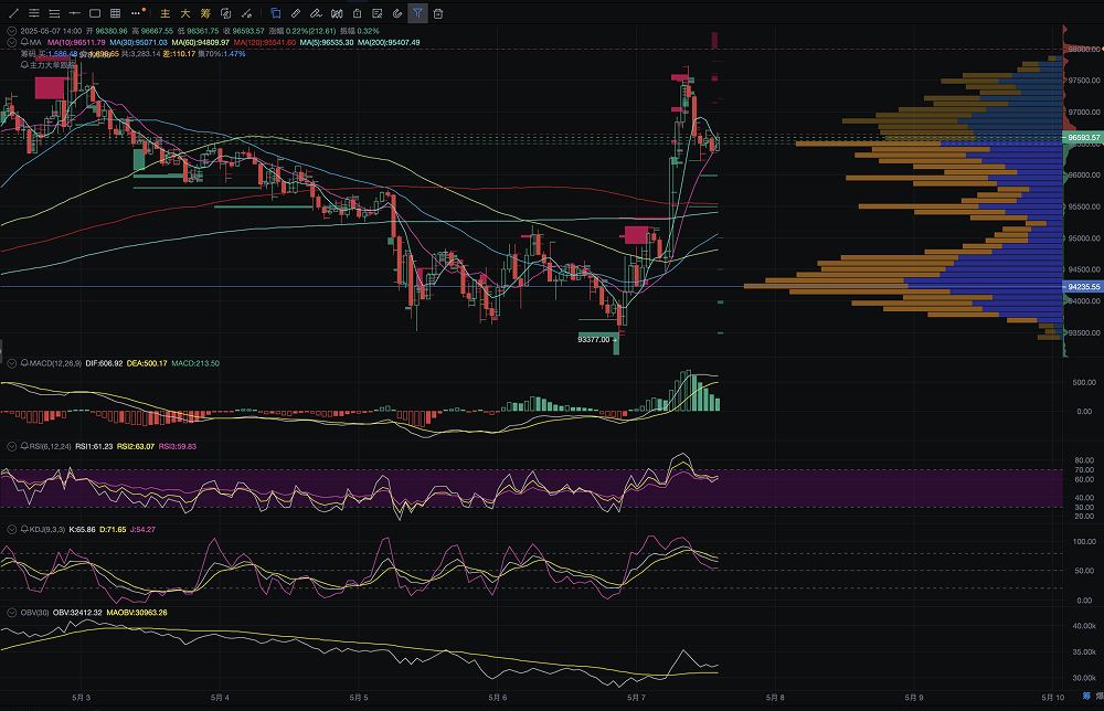比特币5月7日破位暴涨，96000美元背后资金异动与消息驱动揭示_aicoin_图1