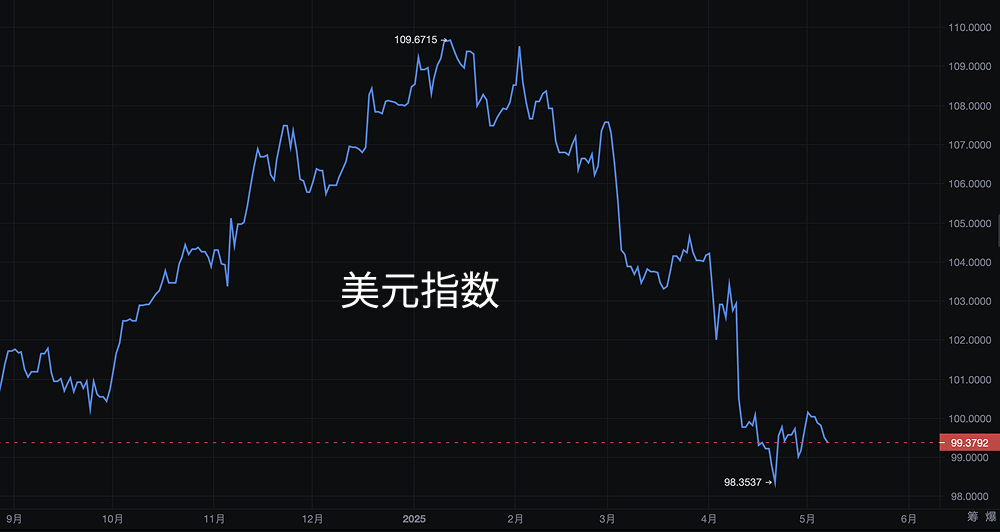 美联储利率决议前瞻：流动性、美元与黄金的三角博弈_aicoin_图4