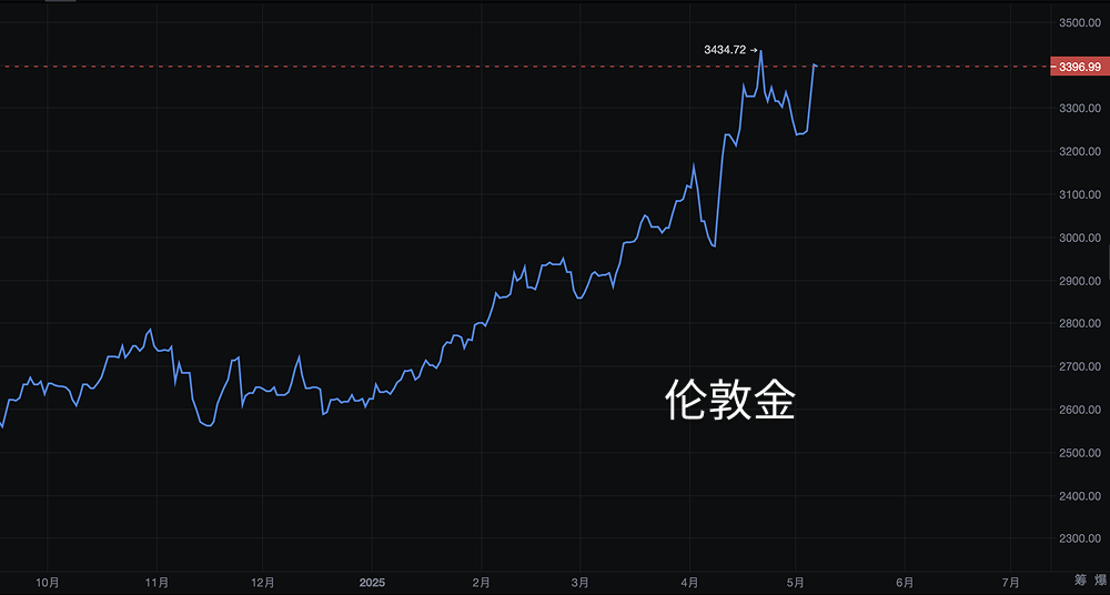 美联储利率决议前瞻：流动性、美元与黄金的三角博弈_aicoin_图5