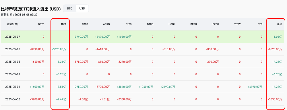 比特币技术性突破，美联储利率决议后避险属性初现？_aicoin_图3