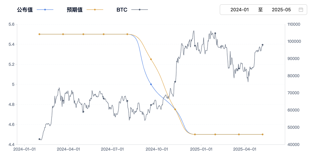 比特币技术性突破，美联储利率决议后避险属性初现？_aicoin_图4