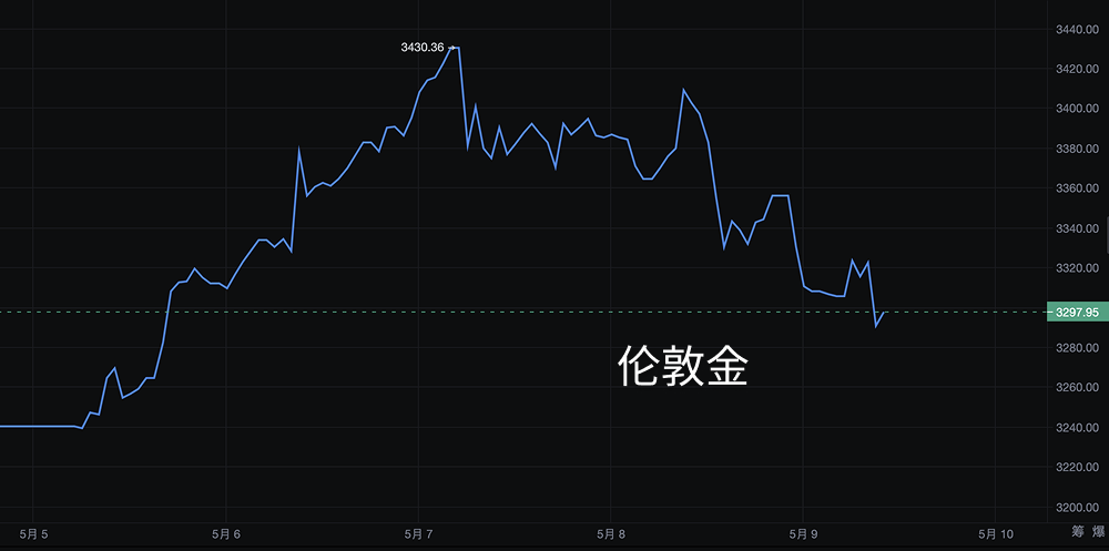 BTC再次突破十万美元Ð涨超22%：牛回了吗？热潮还是泡沫？_aicoin_图4