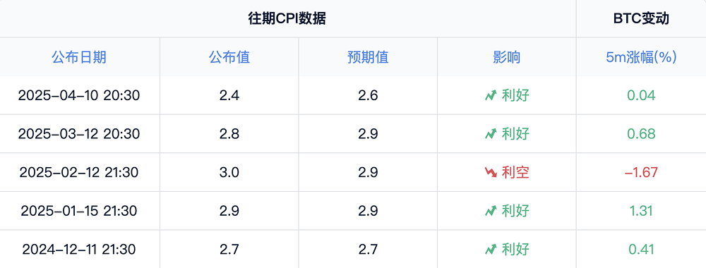 4月CPI前瞻：中美贸易缓和、比特币冲高与美联储降息预期的博弈_aicoin_图2