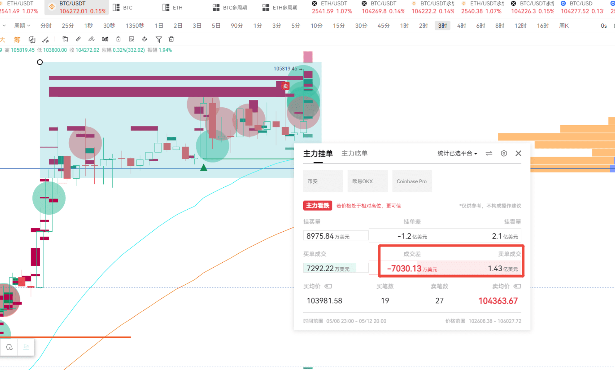 主力出击，比特币11万不是梦？_aicoin_图1