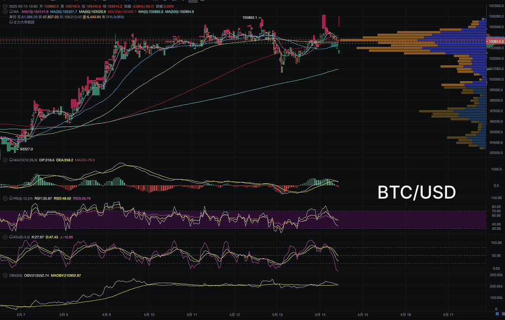 BTC站稳10万美元后拉锯加剧：链上鲸鱼转移、ETF流入放缓，盘整期或延续_aicoin_图1