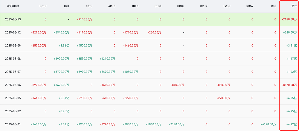 BTC站稳10万美元后拉锯加剧：链上鲸鱼转移、ETF流入放缓，盘整期或延续_aicoin_图2
