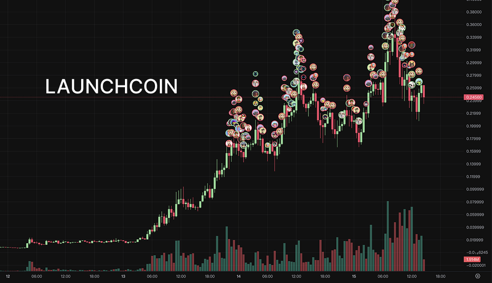 LAUNCHCOIN市值破3.5亿暴涨107.5%：Believe生态的狂热与隐秘博弈_aicoin_图2
