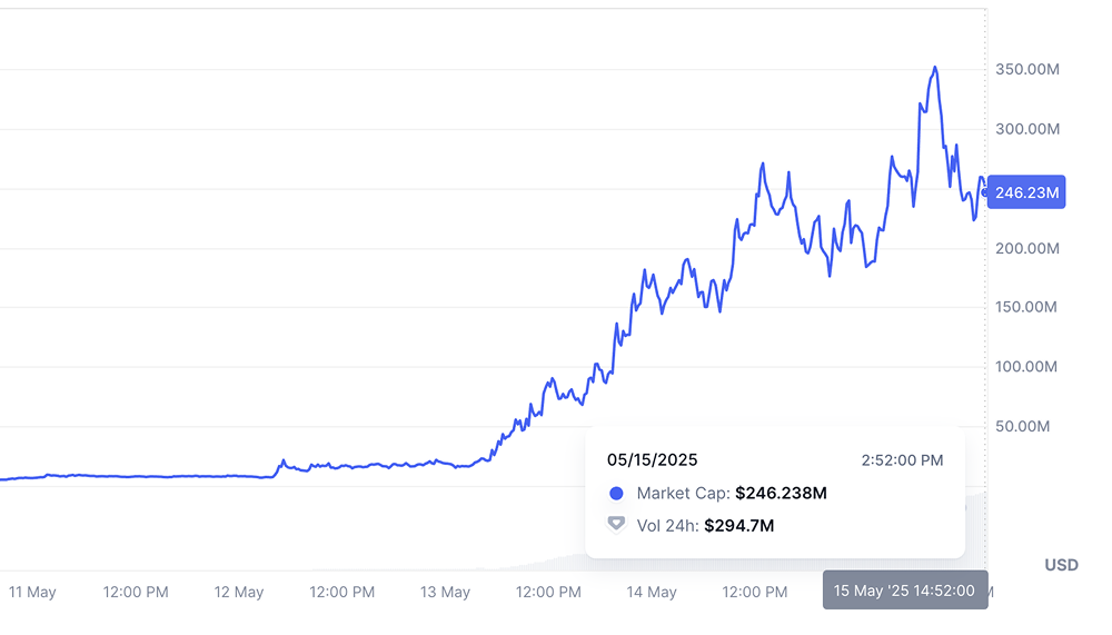 LAUNCHCOIN市值破3.5亿暴涨107.5%：Believe生态的狂热与隐秘博弈_aicoin_图1