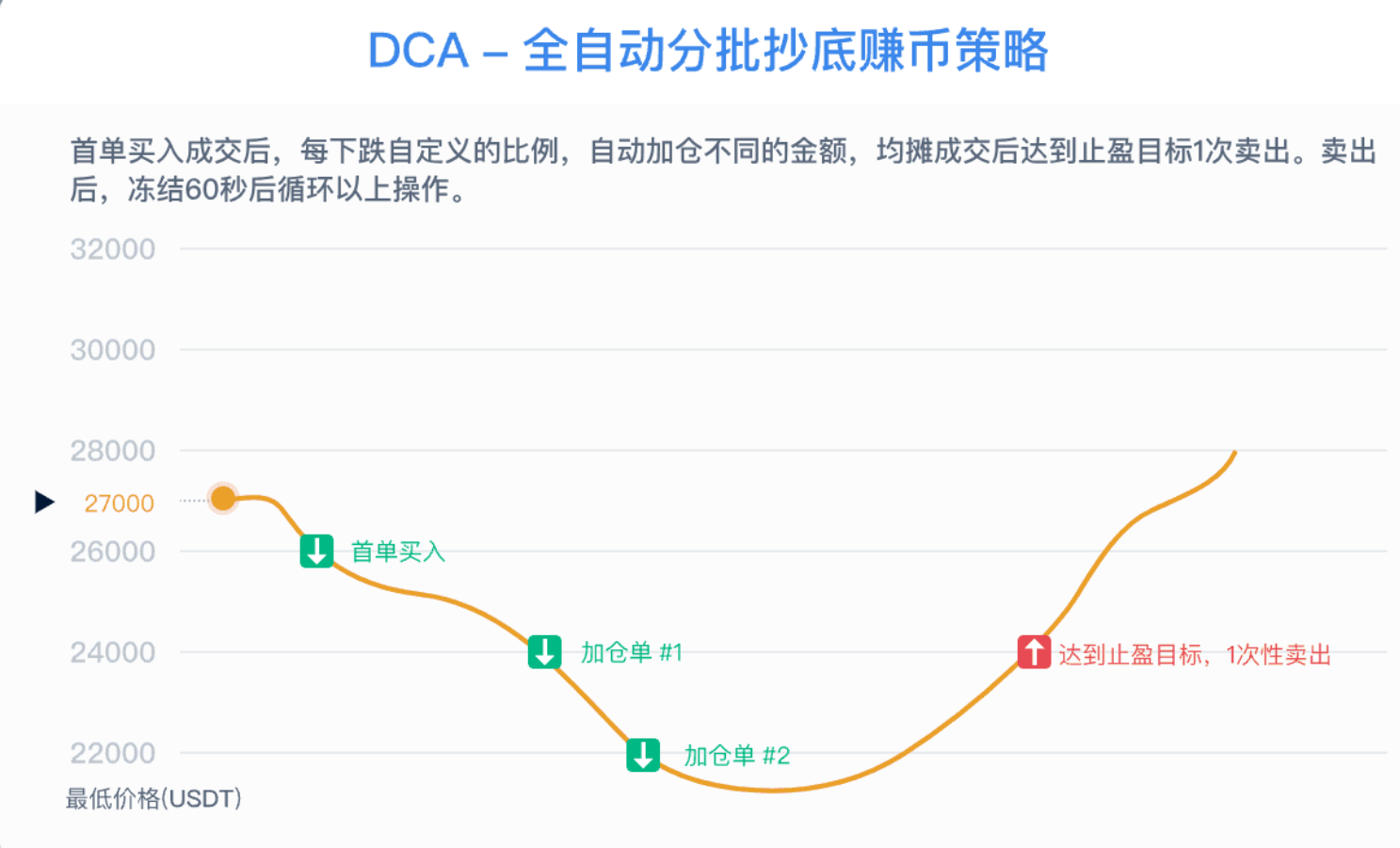 用DCA吃Meme红利：懒人也能躺赚的加密策略_aicoin_图1