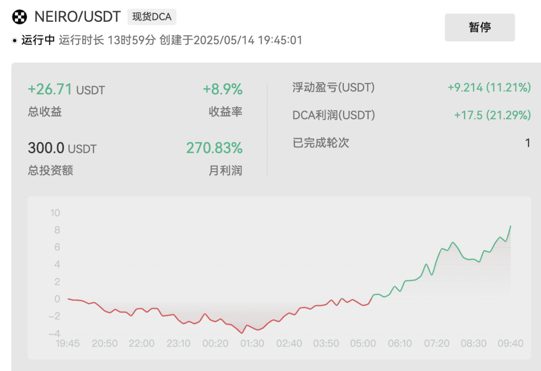 用DCA吃Meme红利：懒人也能躺赚的加密策略_aicoin_图3