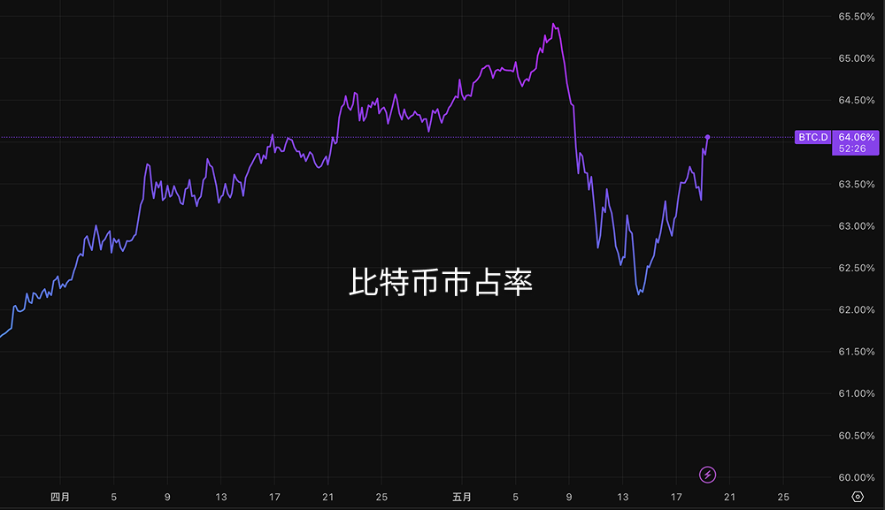 比特币市占率或趋平稳，山寨季尚远？Solana机构增持暗流涌动_aicoin_图1