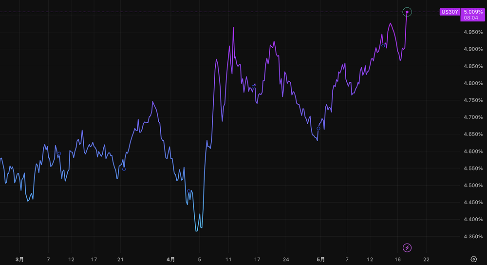 Moody's downgrades U.S. credit rating to Aa1, shadow of debt crisis looms over global markets_aicoin_figure2