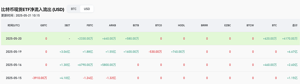 比特币短线高位震荡，政策驱动后的技术蓄力何去何从？_aicoin_图4