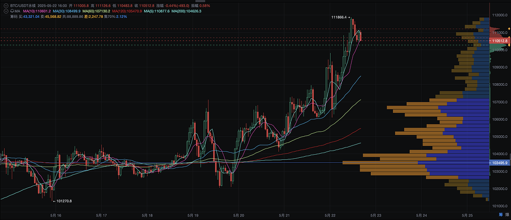 Bitcoin hits 110k, how much further can it go?_aicoin_image1