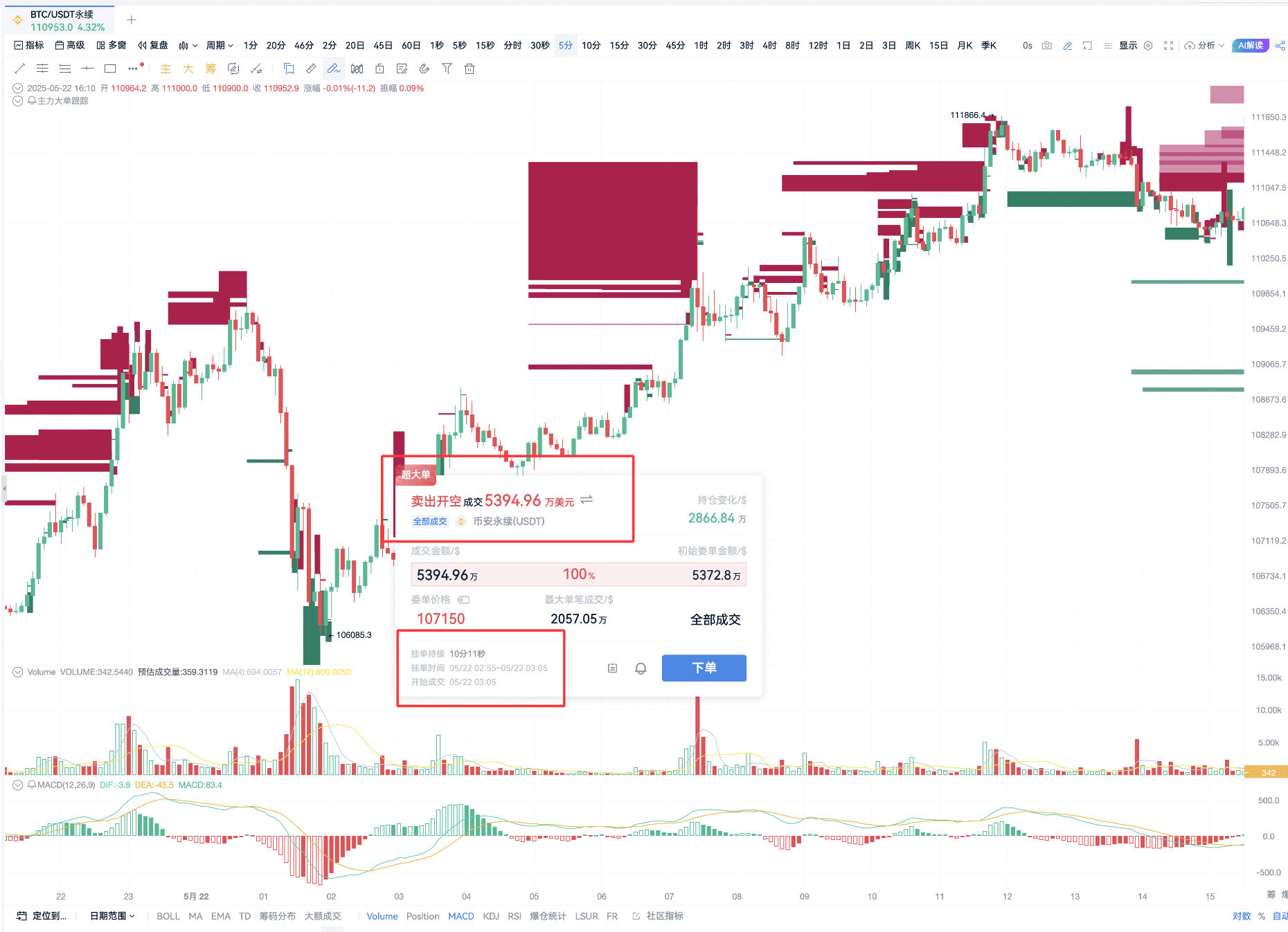 BTC突破新高！主力大单揭示关键支撑与压力位_aicoin_图3
