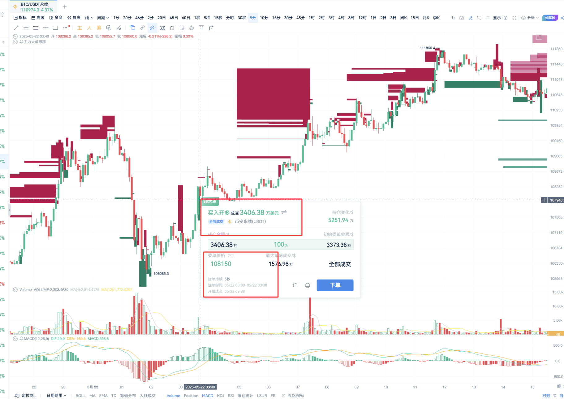 BTC突破新高！主力大单揭示关键支撑与压力位_aicoin_图5