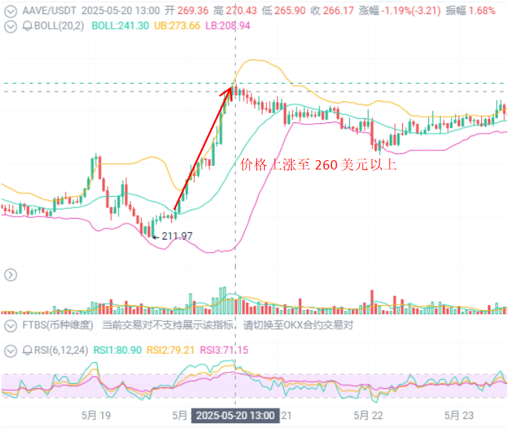 Follow the Whales into AAVE, They Made Money, What About You?_aicoin_figure6