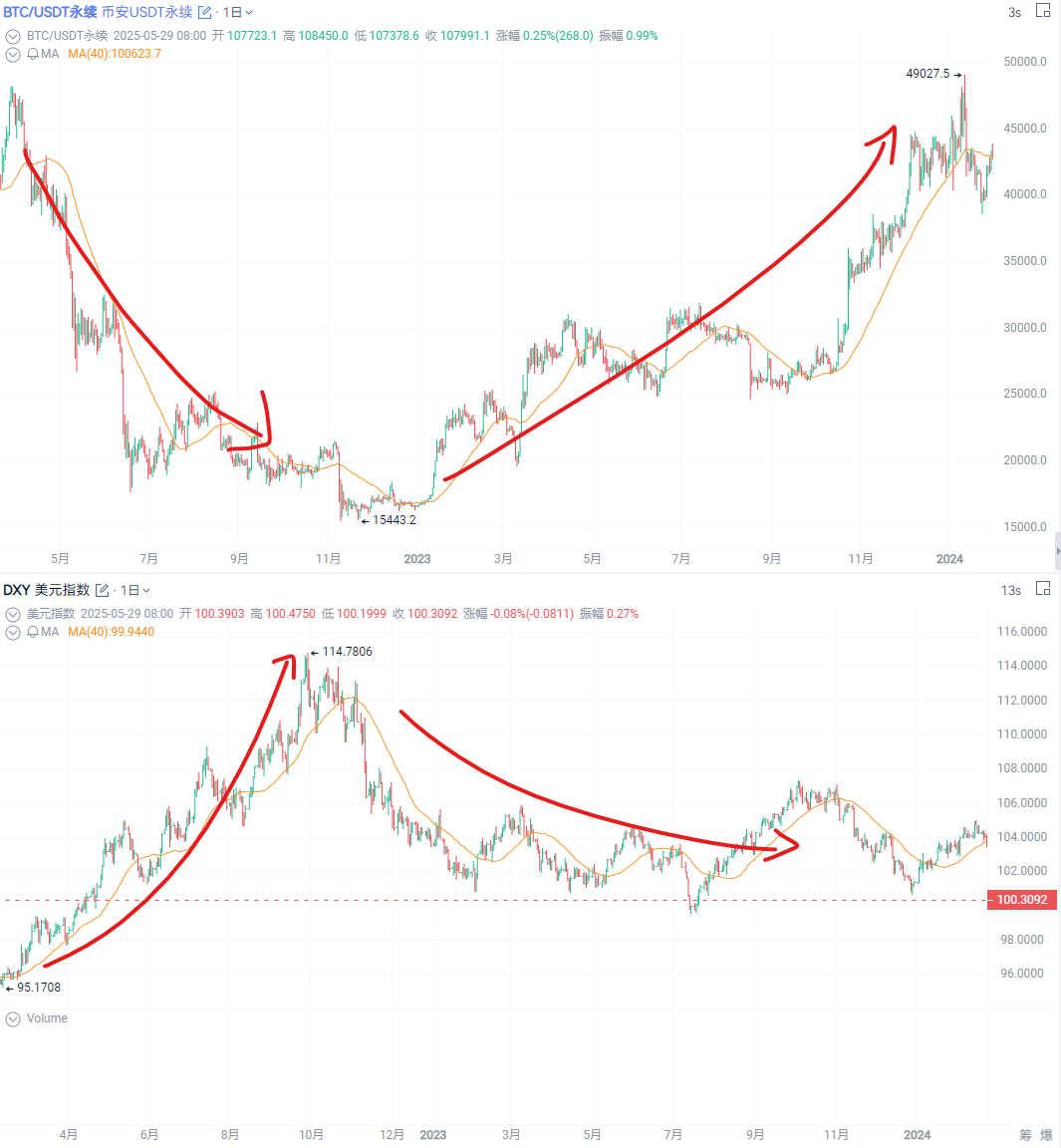 美联储政策陷入“滞胀两难”，加密市场机会正在酝酿？_aicoin_图6