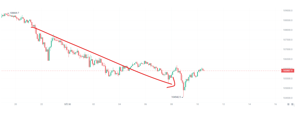 比特币跌破鲸鱼清算价，会不会引爆“连锁踩踏”？_aicoin_图1